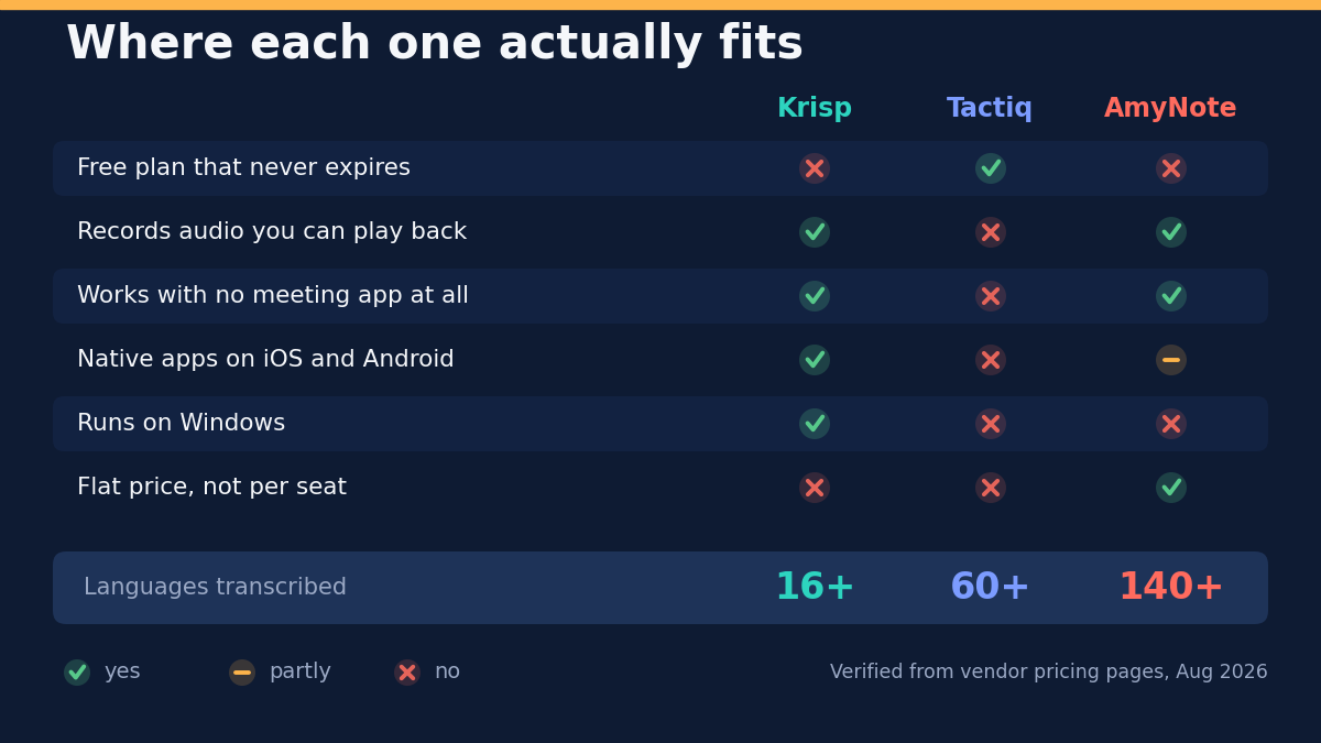 Where each one actually fits: free plan that never expires &mdash; Krisp no, Tactiq yes, AmyNote no; records audio you can play back &mdash; Krisp yes, Tactiq no, AmyNote yes; works with no meeting app at all &mdash; Krisp yes, Tactiq no, AmyNote yes; native apps on iOS and Android &mdash; Krisp yes, Tactiq no, AmyNote partly; runs on Windows &mdash; Krisp yes, Tactiq no, AmyNote no; flat price rather than per seat &mdash; Krisp no, Tactiq no, AmyNote yes; languages transcribed &mdash; Krisp 16 plus, Tactiq 60 plus, AmyNote 140 plus. Verified from vendor pricing pages, August 2026.