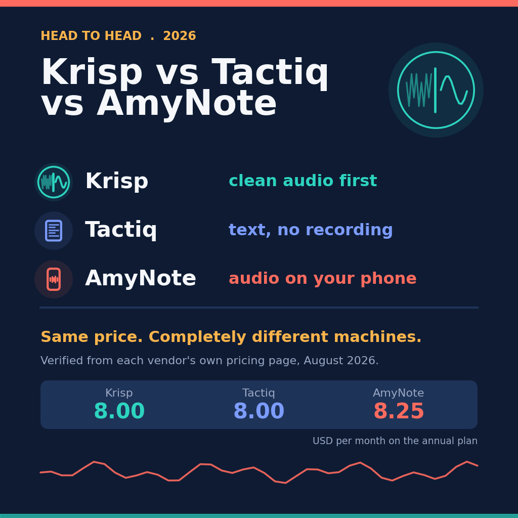Head to head 2026: Krisp vs Tactiq vs AmyNote &mdash; Krisp clean audio first, Tactiq text with no recording, AmyNote audio on your phone. Same price, completely different machines: 8.00, 8.00 and 8.25 US dollars per month on the annual plan. Verified from each vendor's own pricing page, August 2026.