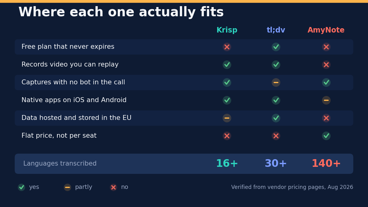 Where each one actually fits, comparing Krisp, tl;dv and AmyNote: a free plan that never expires is no for Krisp, yes for tl;dv, no for AmyNote; records video you can replay is yes for Krisp, yes for tl;dv, no for AmyNote; captures with no bot in the call is yes for Krisp, partly for tl;dv, yes for AmyNote; native apps on iOS and Android is yes for Krisp, yes for tl;dv, partly for AmyNote; data hosted and stored in the EU is partly for Krisp, yes for tl;dv, no for AmyNote; flat price rather than per seat is no for Krisp, no for tl;dv, yes for AmyNote. Languages transcribed are 16 plus for Krisp, 30 plus for tl;dv and 140 plus for AmyNote. Verified from vendor pricing pages, August 2026.