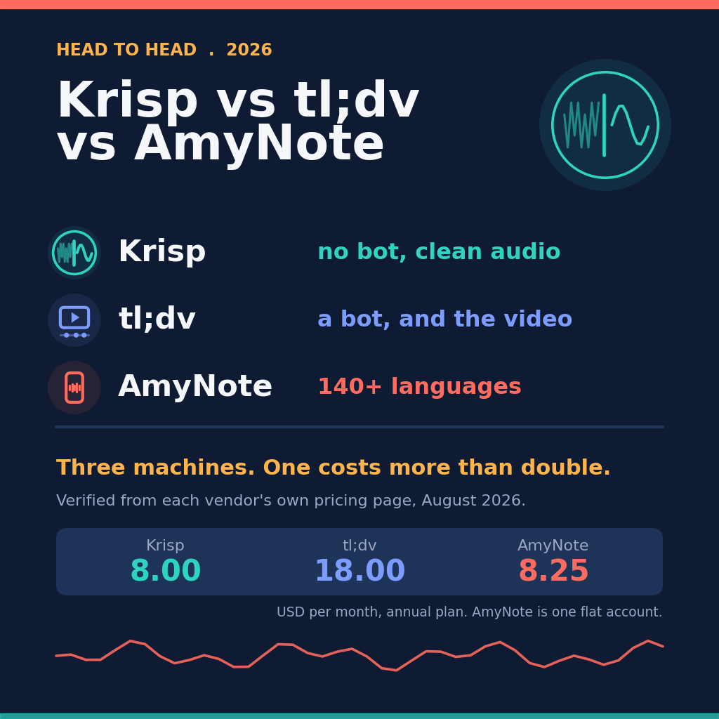 Head to head 2026: Krisp vs tl;dv vs AmyNote &mdash; Krisp is no bot and clean audio, tl;dv is a bot and the video, AmyNote is 140-plus languages. Three machines, one costs more than double: 8.00, 18.00 and 8.25 US dollars per month on the annual plan, with AmyNote billed as one flat account. Verified from each vendor&rsquo;s own pricing page, August 2026.