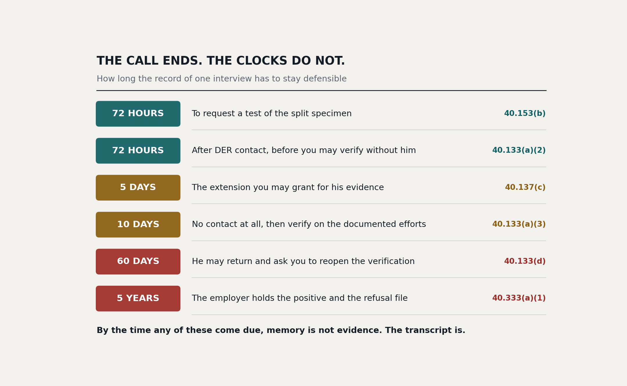 The call ends, the clocks do not: how long the record of one interview has to stay defensible. 72 hours to request a test of the split specimen under 40.153(b). 72 hours after DER contact before you may verify without the employee under 40.133(a)(2). Five days, the extension you may grant for his evidence under 40.137(c). Ten days with no contact at all, then verify on the documented efforts under 40.133(a)(3). Sixty days in which he may return and ask you to reopen the verification under 40.133(d). Five years for which the employer holds the positive and the refusal file under 40.333(a)(1).