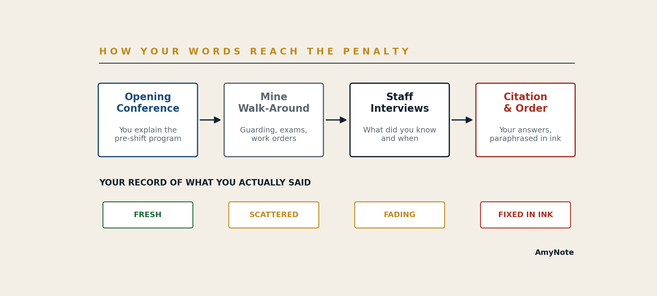 Diagram showing how words travel from the mine walk-around and interviews into field notes, the inspection report, 104(a) citations, and 104(d) unwarrantable-failure orders