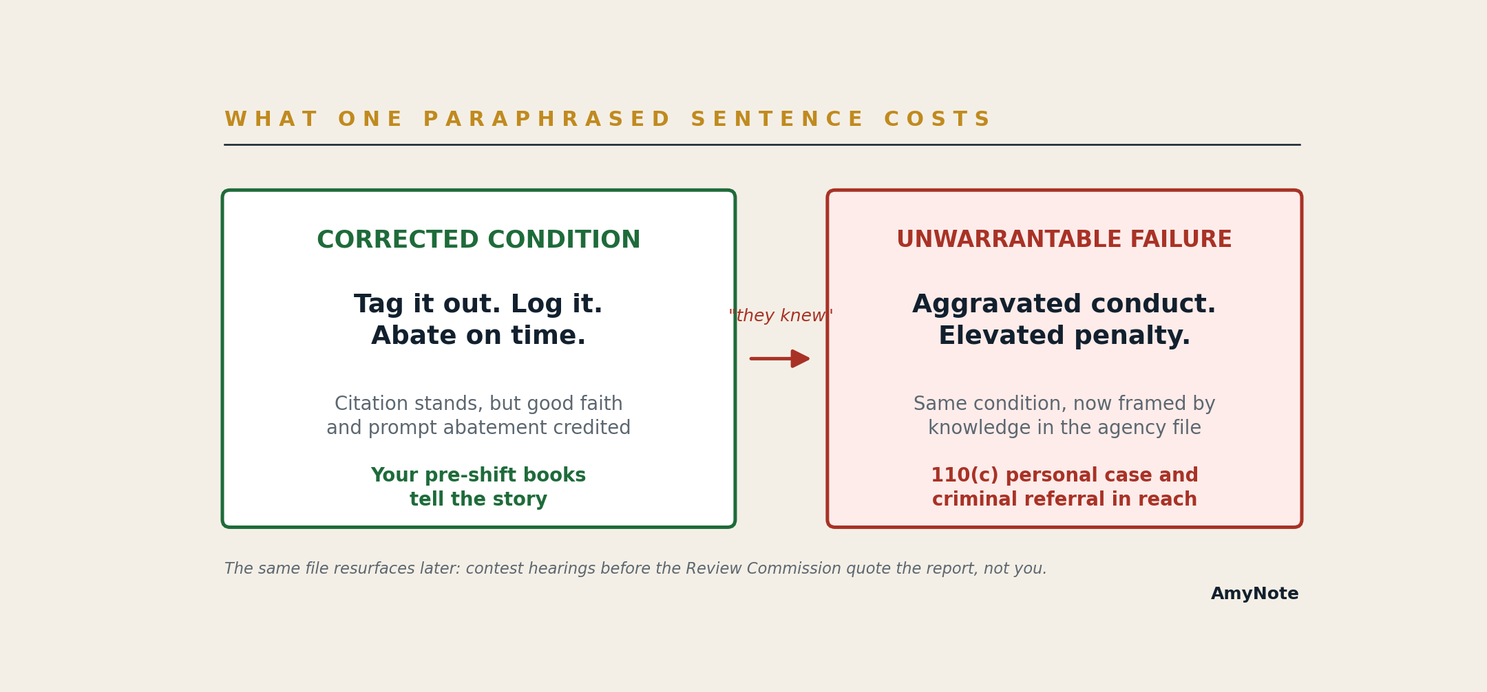 Comparison of what one paraphrased sentence costs: an ordinary citation with documented good faith versus an unwarrantable-failure order with elevated penalties and individual liability