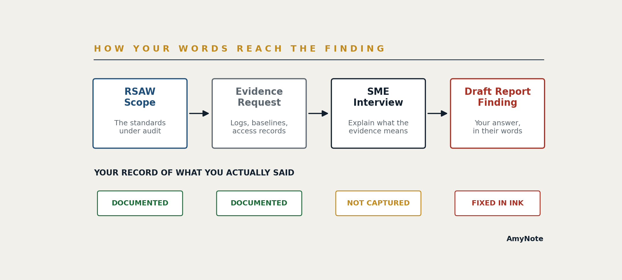 Flow diagram from RSAW scope to evidence request to SME interview to draft report finding, showing your own record of what was said is documented for the first two steps, not captured at the interview, and fixed in ink by the time the finding is written