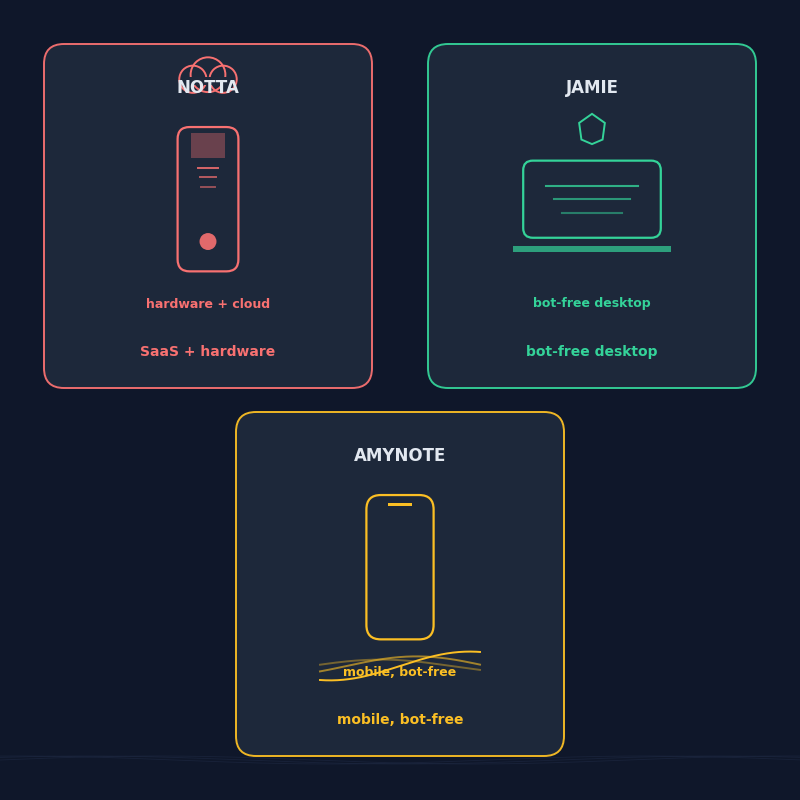 Notta vs Jamie vs AmyNote 2026