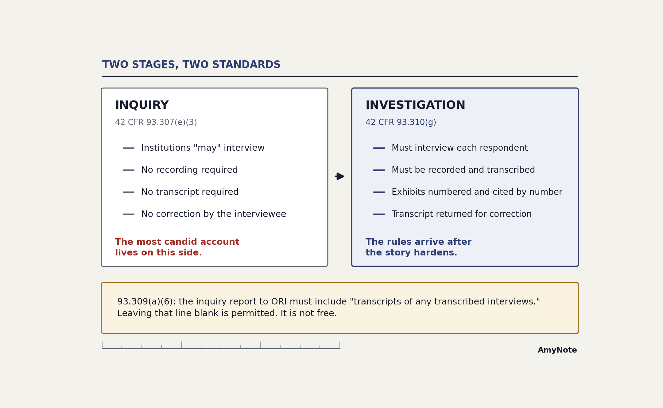 Two-panel comparison titled Two stages, two standards. Left panel, Inquiry under 42 CFR 93.307(e)(3): institutions may interview, no recording required, no transcript required, no correction by the interviewee &mdash; and the most candid account lives on this side. Right panel, Investigation under 42 CFR 93.310(g): must interview each respondent, must be recorded and transcribed, exhibits numbered and cited by number, transcript returned for correction &mdash; and the rules arrive after the story hardens. A footer notes that 93.309(a)(6) requires the inquiry report to ORI to include transcripts of any transcribed interviews, and that leaving that line blank is permitted but not free.