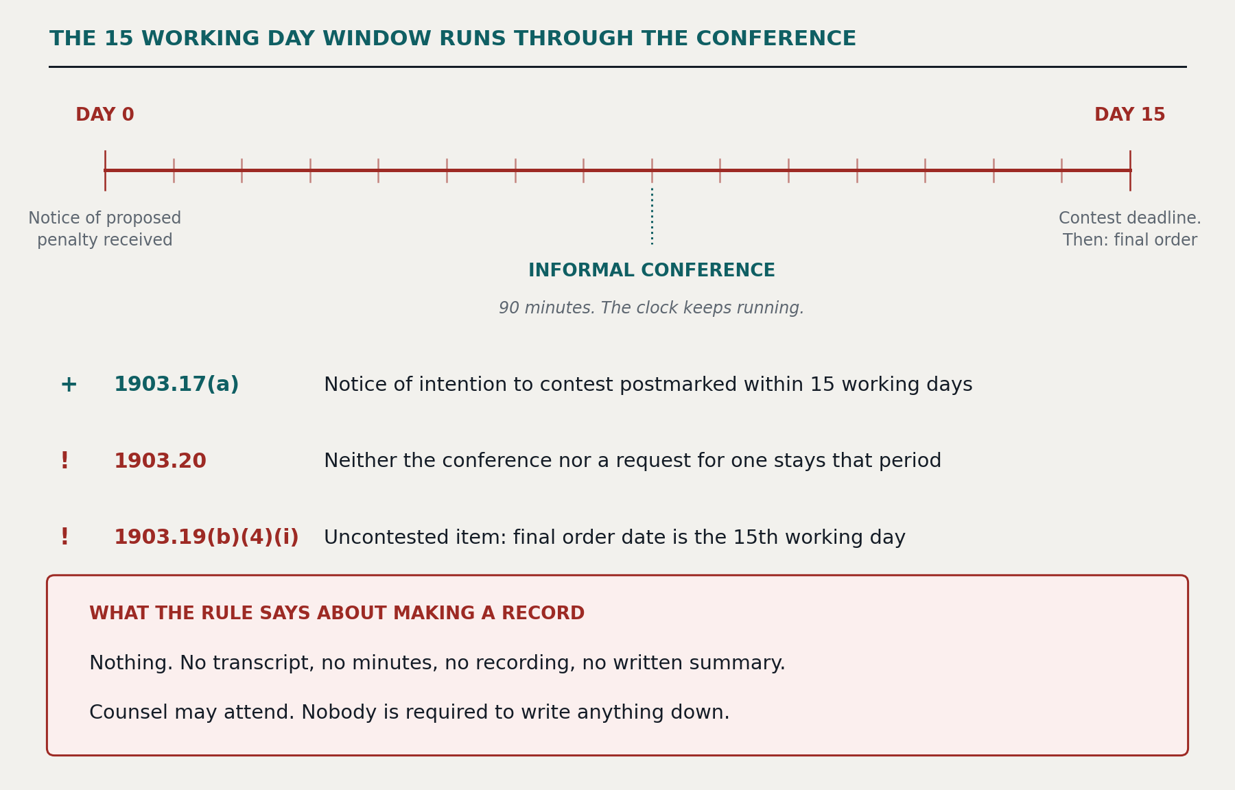 The 15 working day window runs through the conference. A timeline from Day 0, notice of proposed penalty received, to Day 15, the contest deadline and then final order, with the informal conference marked partway along it: ninety minutes, and the clock keeps running. 29 CFR 1903.17(a) requires the notice of intention to contest to be postmarked within 15 working days. 29 CFR 1903.20 provides that neither the conference nor a request for one stays that period. 29 CFR 1903.19(b)(4)(i) makes the fifteenth working day the final order date for an uncontested item. What the rule says about making a record: nothing. No transcript, no minutes, no recording, no written summary. Counsel may attend, and nobody is required to write anything down.