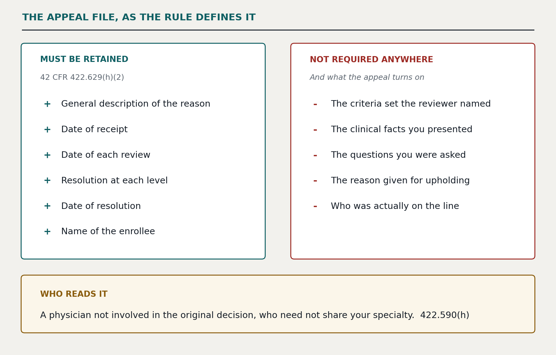 The appeal file as the rule defines it. Must be retained under 42 CFR 422.629(h)(2): general description of the reason, date of receipt, date of each review, resolution at each level, date of resolution, name of the enrollee. Not required anywhere, and what the appeal turns on: the criteria set the reviewer named, the clinical facts you presented, the questions you were asked, the reason given for upholding, and who was actually on the line. Who reads it: a physician not involved in the original decision, who need not share your specialty, 422.590(h).