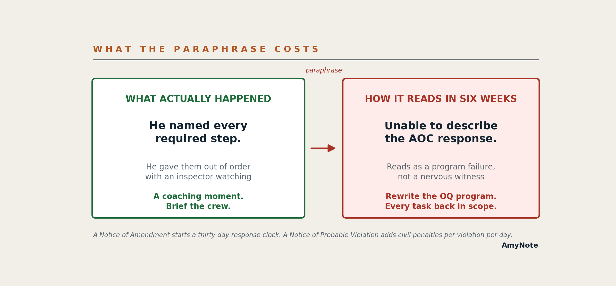 Side-by-side comparison titled What the Paraphrase Costs: on the left, what actually happened is that he named every required step but gave them out of order with an inspector watching, a coaching moment calling for a crew briefing; on the right, how it reads in six weeks is that he was unable to describe the AOC response, reading as a program failure rather than a nervous witness and requiring a rewrite of the OQ program with every task back in scope. A Notice of Amendment starts a thirty day response clock; a Notice of Probable Violation adds civil penalties per violation per day.