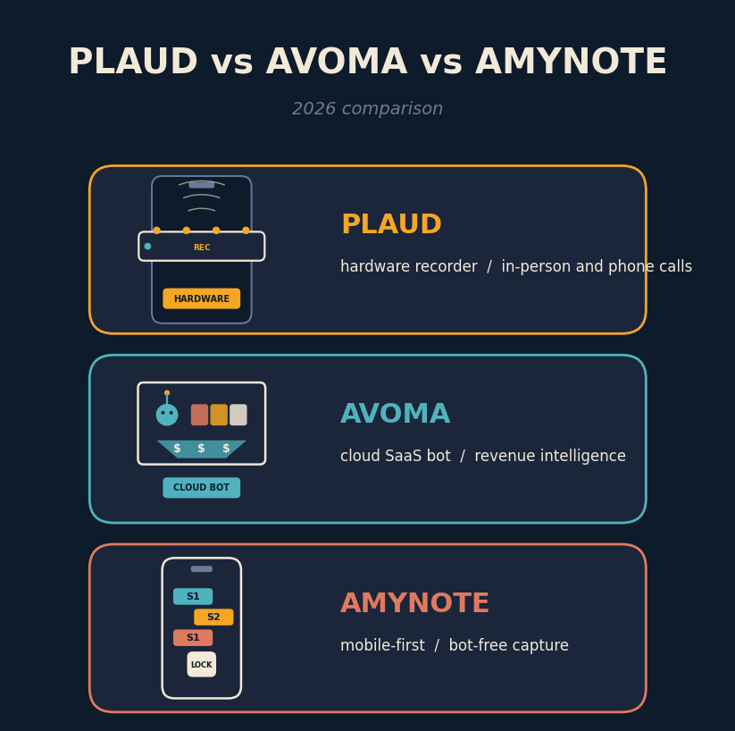 Plaud Note Pro hardware recorder versus Avoma revenue intelligence versus AmyNote mobile-first bot-free capture