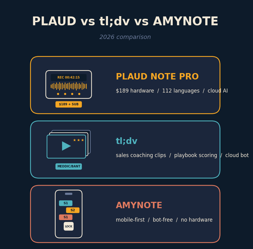 Plaud Note Pro hardware recorder versus tl;dv sales coaching cloud bot versus AmyNote mobile-first bot-free capture