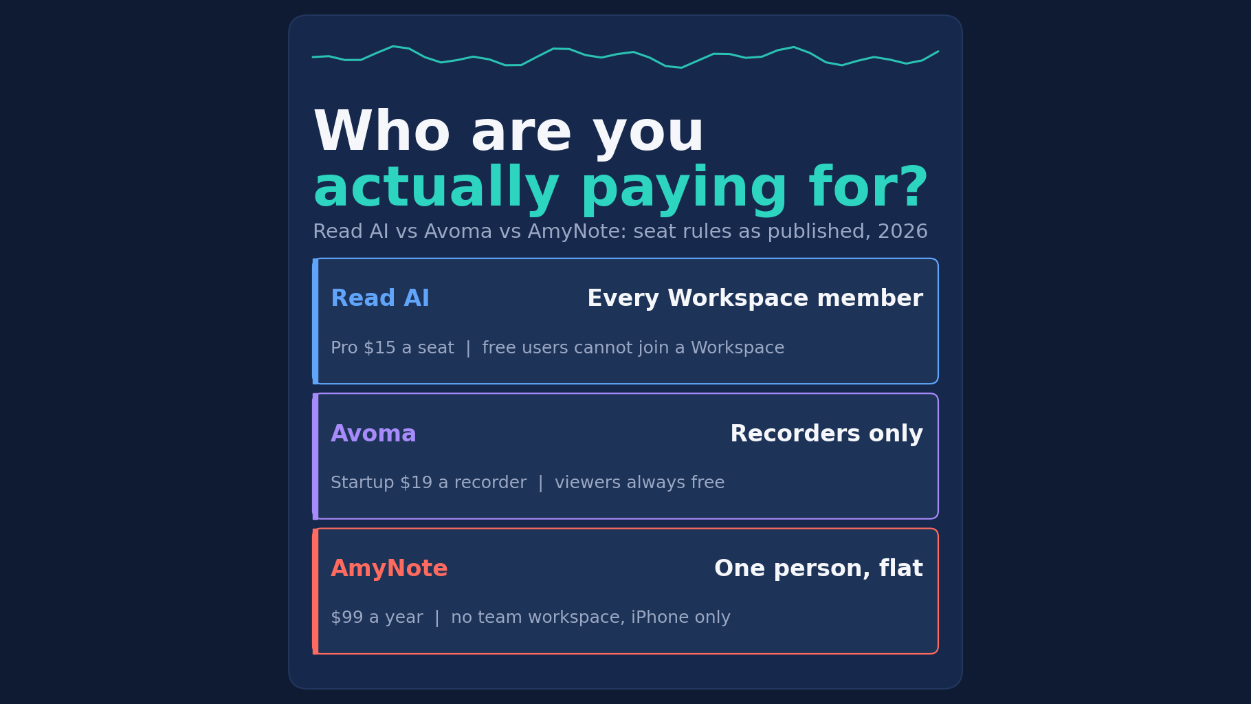Who are you actually paying for? Read AI vs Avoma vs AmyNote: seat rules as published, 2026. Read AI: every Workspace member, Pro $15 a seat, free users cannot join a Workspace. Avoma: recorders only, Startup $19 a recorder, viewers always free. AmyNote: one person, flat, $99 a year, no team workspace, iPhone only.