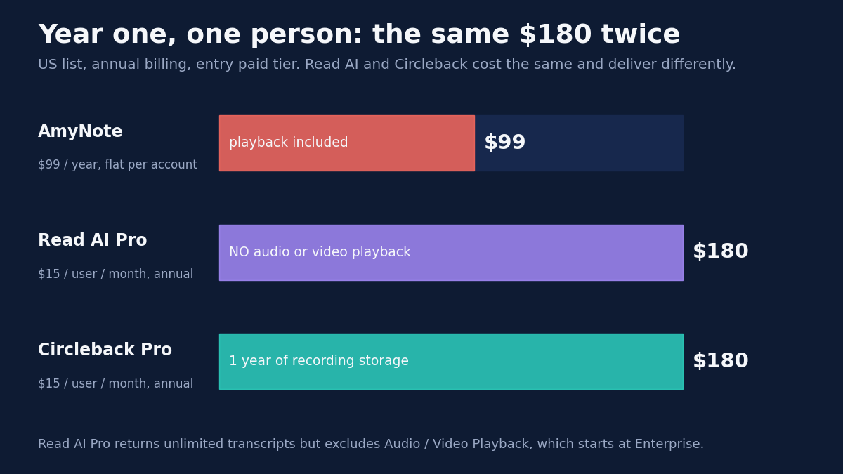 Bar chart titled Year one, one person: the same $180 twice. AmyNote costs $99 a year flat per account with playback included. Read AI Pro costs $180 at $15 per user per month billed annually, with no audio or video playback. Circleback Pro costs $180 at the same rate and includes one year of recording storage. Footnote: Read AI Pro returns unlimited transcripts but excludes Audio / Video Playback, which starts at Enterprise.