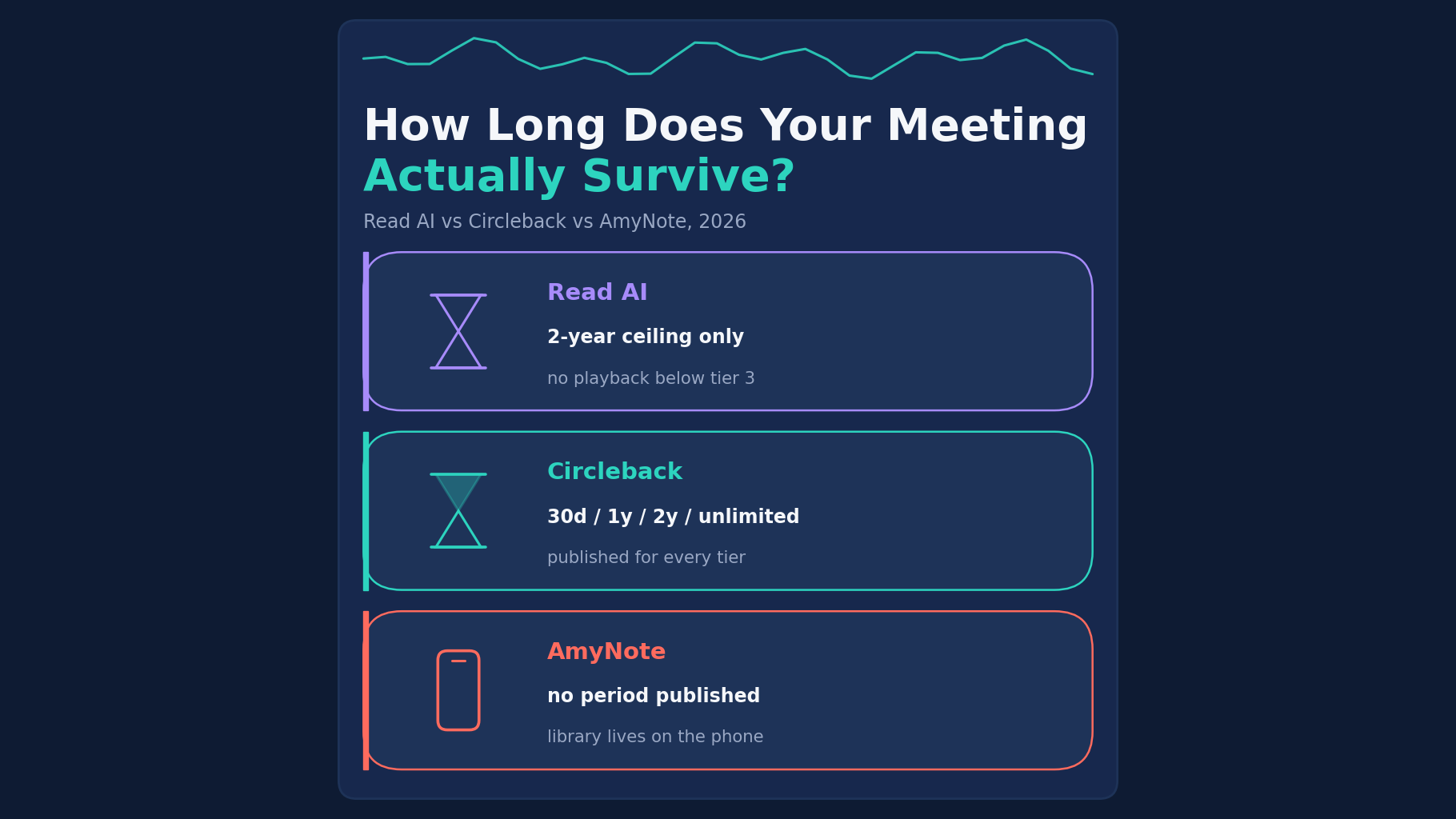 Read AI vs Circleback vs AmyNote: how long does your meeting actually survive