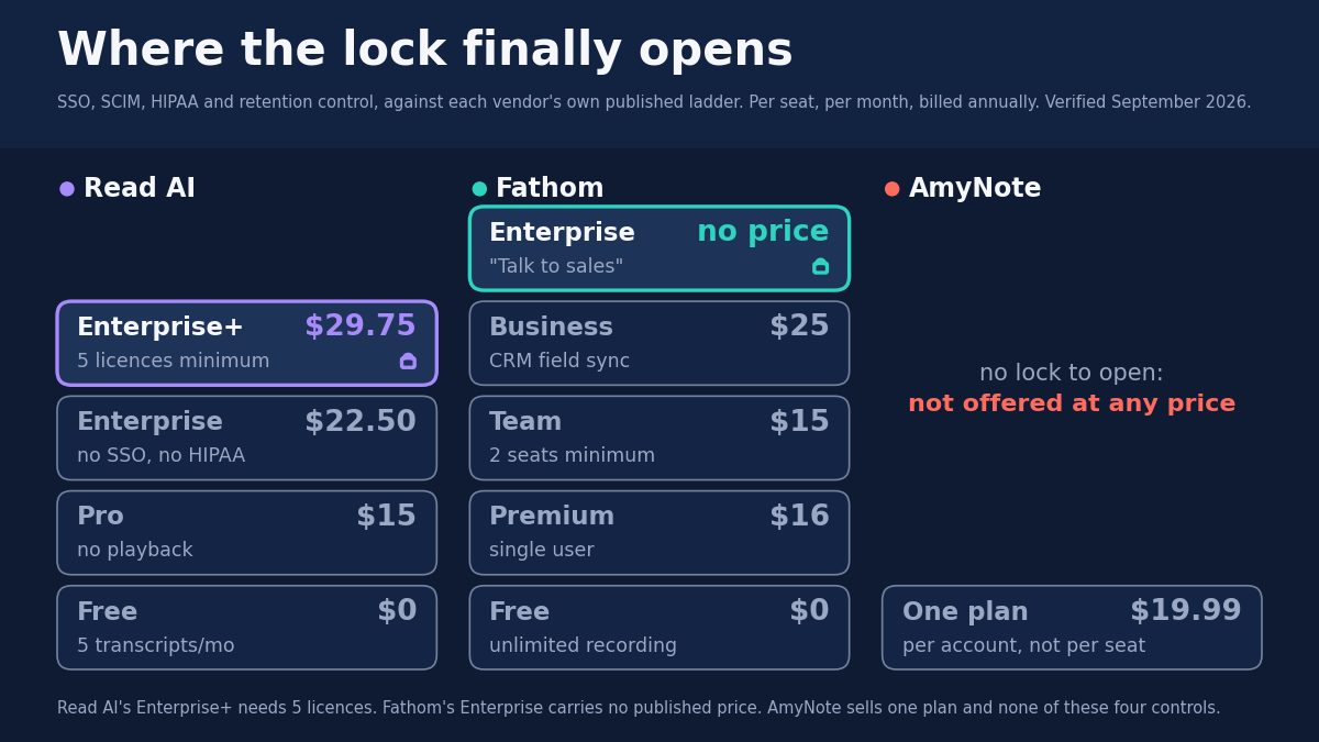 Where the lock finally opens: the cheapest tier carrying SSO, SCIM, HIPAA and retention control, against each vendor's own published ladder, per seat per month billed annually, verified September 2026. Read AI's Enterprise+ needs 5 licences. Fathom's Enterprise carries no published price, listed as Talk to sales. AmyNote has no lock to open because these four controls are not offered at any price.