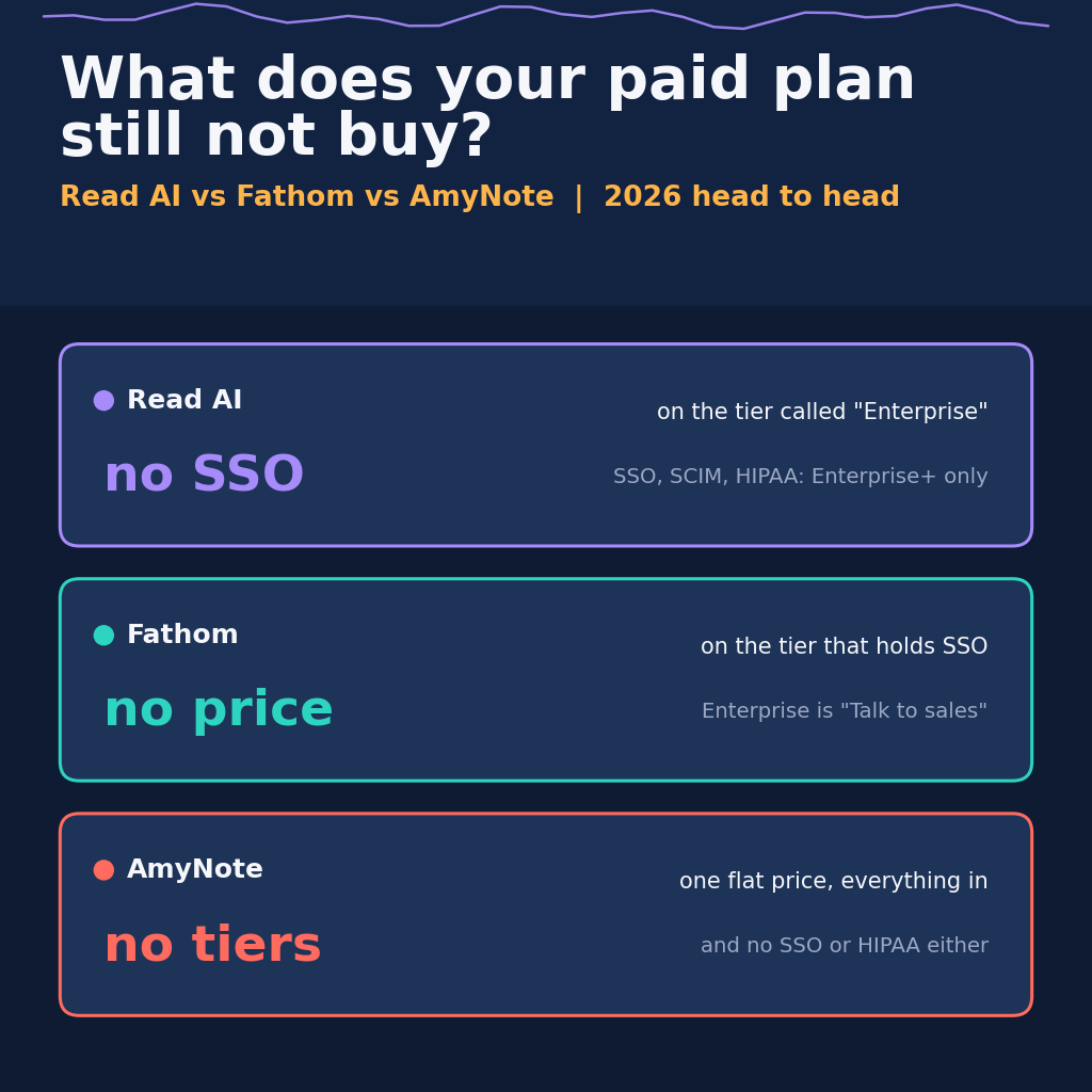 Read AI vs Fathom vs AmyNote 2026: what does your paid plan still not buy? Read AI Enterprise at $22.50 per seat em-dashes SSO, SCIM, HIPAA and retention control, which all require Enterprise+ at five licences. Fathom puts the same four controls on Enterprise, the one tier priced Talk to sales. AmyNote is one flat plan at $19.99 a month per account and does not sell those controls at any price.