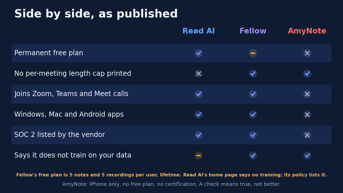 Matrix titled Side by side, as published, scoring Read AI, Fellow and AmyNote: permanent free plan (yes, partial, no); no per-meeting length cap printed (no, yes, yes); joins Zoom, Teams and Meet calls (yes, yes, no); Windows, Mac and Android apps (yes, yes, no); SOC 2 listed by the vendor (yes, yes, no); says it does not train on your data (partial, yes, yes). Footnotes: Fellow's free plan is 5 notes and 5 recordings per user, lifetime. Read AI's home page says no training; its policy lists it. AmyNote: iPhone only, no free plan, no certification. A check means true, not better.
