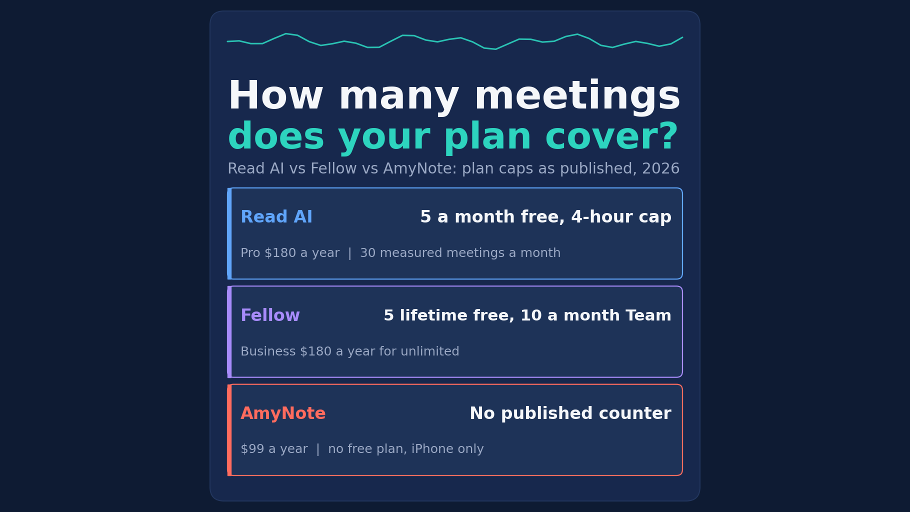 Read AI vs Fellow vs AmyNote: how many meetings your plan covers