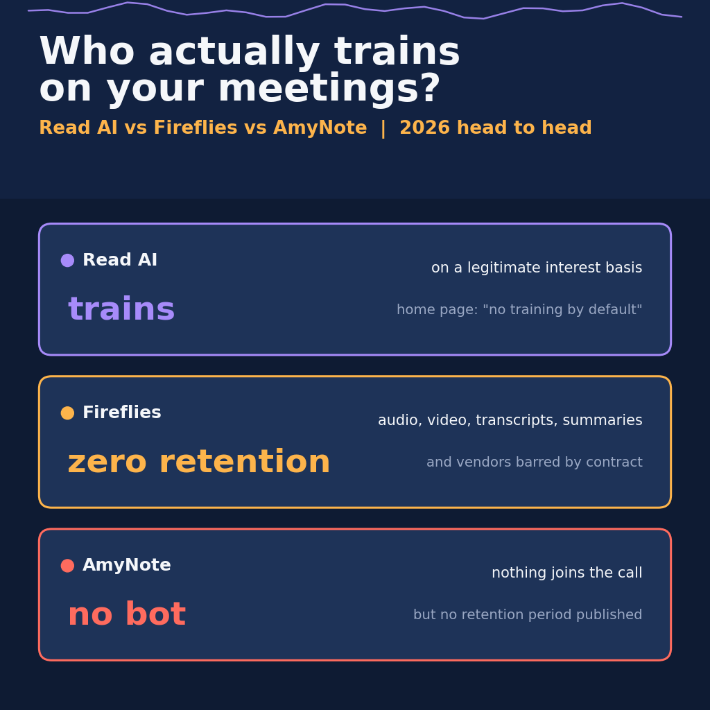 Read AI, Fireflies and AmyNote compared on who trains on your meeting data