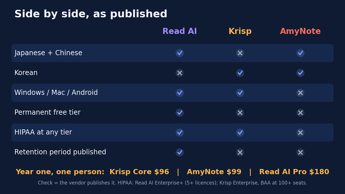 Matrix titled Side by side, as published, scoring Read AI, Krisp and AmyNote on six rows: Japanese and Chinese (yes, no, yes), Korean (no, yes, yes), Windows, Mac and Android apps (yes, yes, no), permanent free tier (yes, no, no), HIPAA at any tier (yes, yes, no) and retention period published (yes, no, no). Footer: year one, one person, Krisp Core $96, AmyNote $99, Read AI Pro $180. HIPAA is Read AI Enterprise+ with 5+ licences and Krisp Enterprise with a BAA at 100+ seats.