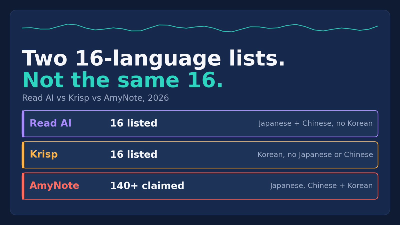 Two 16-language lists, not the same 16: Read AI vs Krisp vs AmyNote, 2026. Read AI lists 16 languages including Japanese and Chinese but no Korean, Krisp lists 16 including Korean but no Japanese or Chinese, and AmyNote claims 140+ covering Japanese, Chinese and Korean.