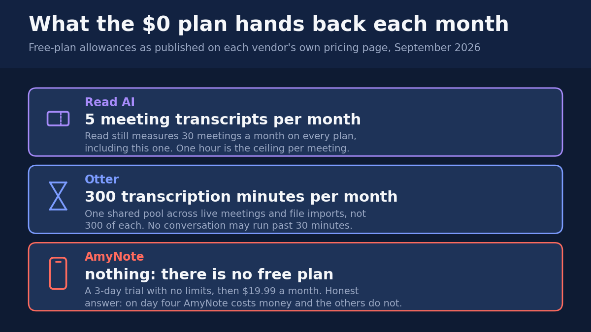 What the $0 plan hands back each month. Free-plan allowances as published on each vendor's own pricing page, September 2026. Read AI: 5 meeting transcripts per month, and Read still measures 30 meetings a month on every plan including this one, with one hour the ceiling per meeting. Otter: 300 transcription minutes per month, one shared pool across live meetings and file imports rather than 300 of each, and no conversation may run past 30 minutes. AmyNote: nothing, there is no free plan, a 3-day trial with no limits and then $19.99 a month.