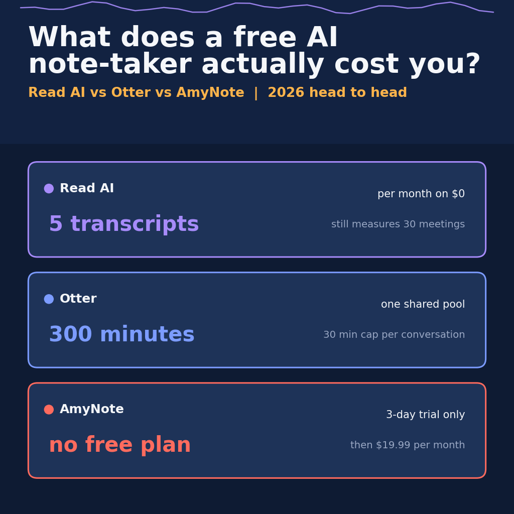 Read AI vs Otter vs AmyNote comparison 2026