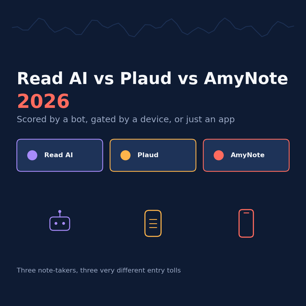 Read AI versus Plaud versus AmyNote: scored by a bot, gated by a device, or just an app