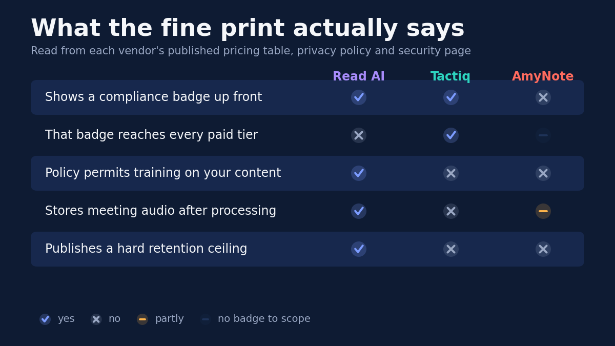 What the fine print actually says, read from each vendor's published pricing table, privacy policy and security page. Shows a compliance badge up front: Read AI yes, Tactiq yes, AmyNote no. That badge reaches every paid tier: Read AI no, Tactiq yes, AmyNote has no badge to scope. Policy permits training on your content: Read AI yes, Tactiq no, AmyNote no. Stores meeting audio after processing: Read AI yes, Tactiq no, AmyNote partly. Publishes a hard retention ceiling: Read AI yes, Tactiq no, AmyNote no.