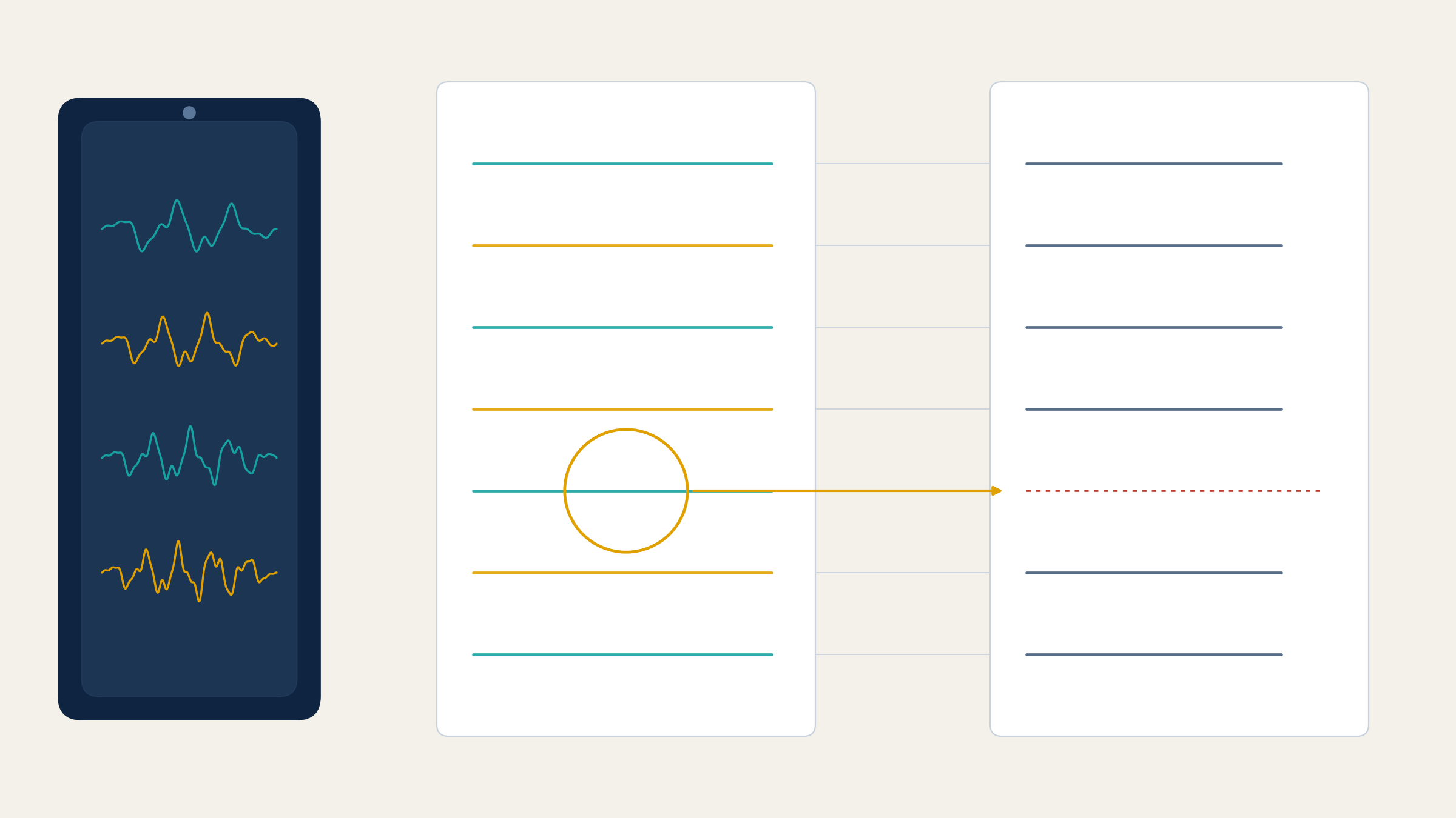 An abstract diagram of checking a written complaint against its source: a phone on the left shows four voice traces from the recorded call. In the middle, the verbatim transcript shows seven lines, alternating teal and gold. On the right, the summary shows six matching lines and one dashed red gap; a gold circle on the corresponding transcript line and an arrow point to exactly where the summary dropped it.