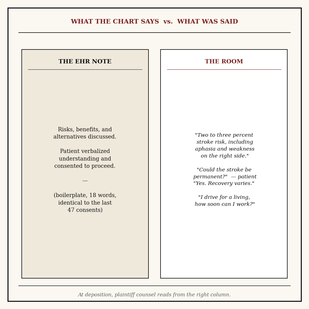 Surgeon's chart entry showing a boilerplate informed consent line next to a much longer transcript of what was actually said