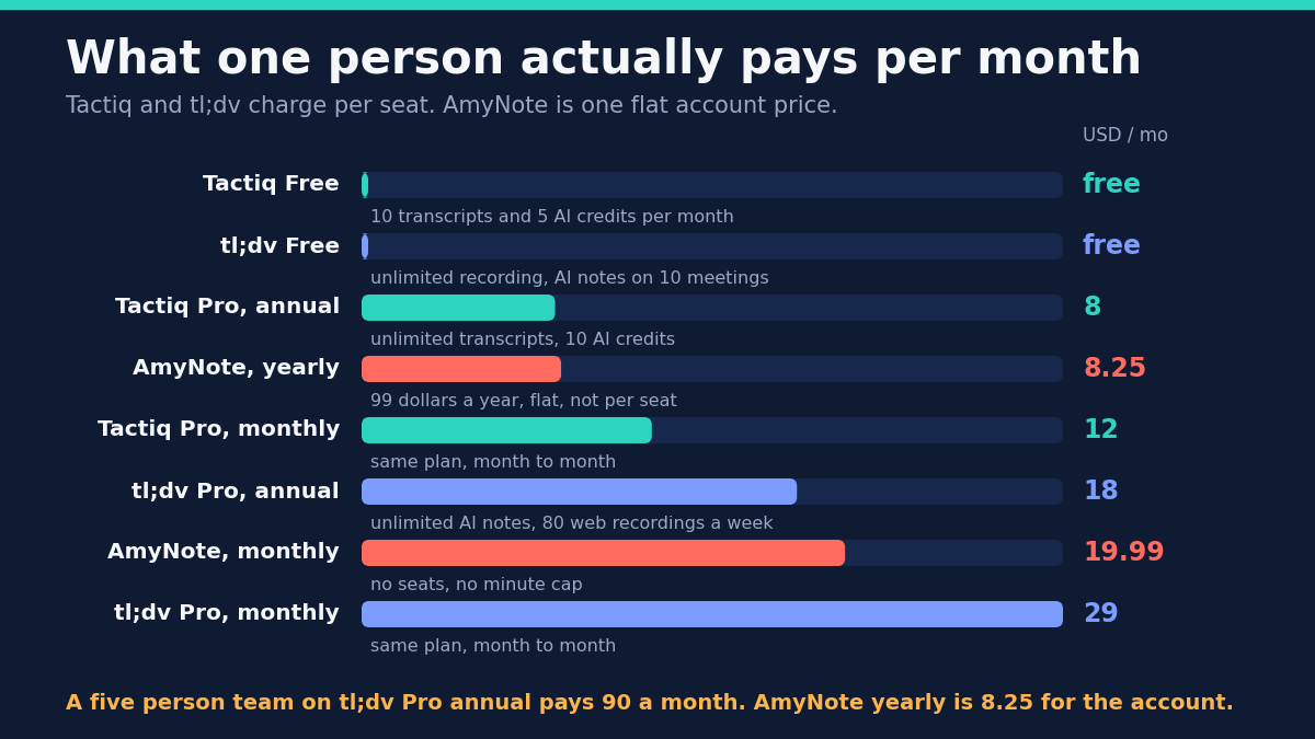 What one person actually pays per month, with Tactiq and tl;dv charging per seat and AmyNote charging one flat account price: Tactiq Free at zero for 10 transcripts and 5 AI credits a month, tl;dv Free at zero with unlimited recording and AI notes on 10 meetings, Tactiq Pro annual at 8 dollars for unlimited transcripts and 10 AI credits, AmyNote yearly at 8.25 dollars for 99 dollars a year flat, Tactiq Pro monthly at 12 dollars, tl;dv Pro annual at 18 dollars, AmyNote monthly at 19.99 dollars with no seats and no minute cap, and tl;dv Pro monthly at 29 dollars.