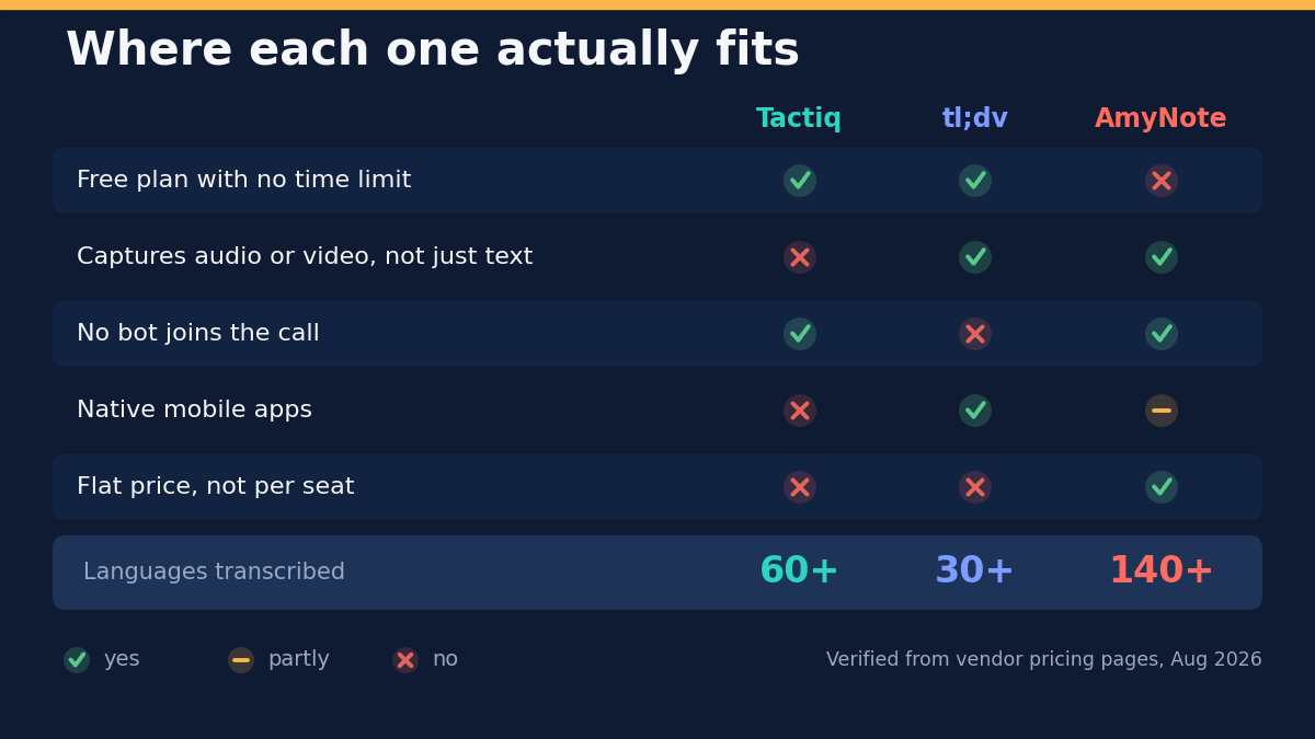 Where each one actually fits: free plan with no time limit &mdash; Tactiq yes, tl;dv yes, AmyNote no; captures audio or video rather than just text &mdash; Tactiq no, tl;dv yes, AmyNote yes; no bot joins the call &mdash; Tactiq yes, tl;dv no, AmyNote yes; native mobile apps &mdash; Tactiq no, tl;dv yes, AmyNote partly; flat price rather than per seat &mdash; Tactiq no, tl;dv no, AmyNote yes; languages transcribed &mdash; Tactiq 60 plus, tl;dv 30 plus, AmyNote 140 plus. Verified from vendor pricing pages, August 2026.