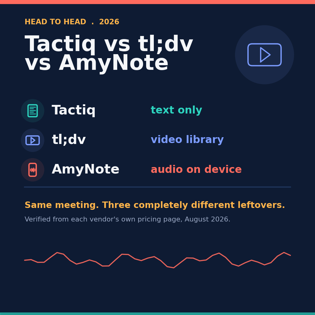 Head to head 2026: Tactiq vs tl;dv vs AmyNote &mdash; Tactiq text only, tl;dv video library, AmyNote audio on device