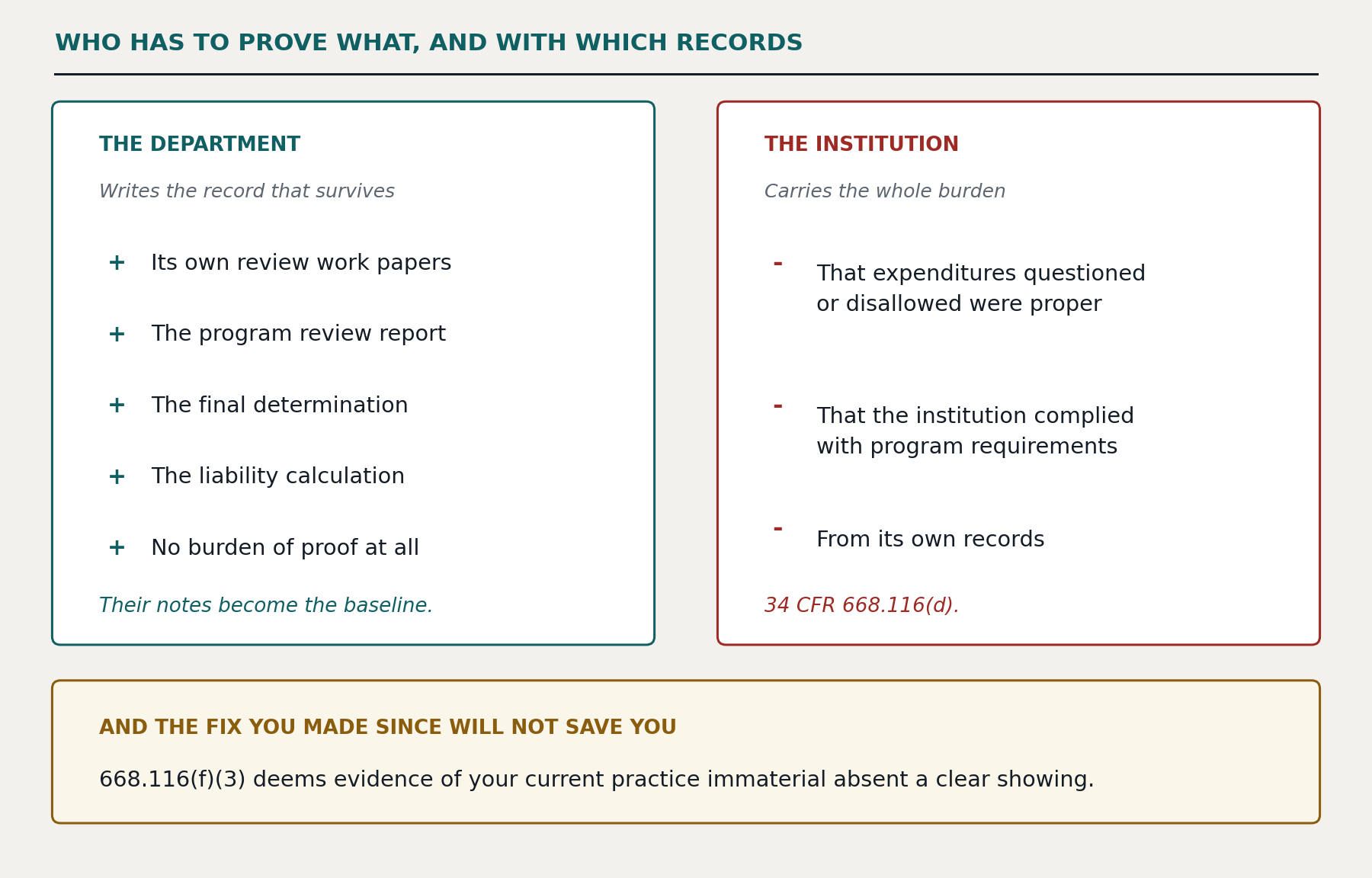 Who has to prove what, and with which records. The Department writes the record that survives: its own review work papers, the program review report, the final determination, the liability calculation, and no burden of proof at all. Their notes become the baseline. The institution carries the whole burden: that expenditures questioned or disallowed were proper, that the institution complied with program requirements, from its own records &mdash; 34 CFR 668.116(d). And the fix you made since will not save you: 668.116(f)(3) deems evidence of your current practice immaterial absent a clear showing.