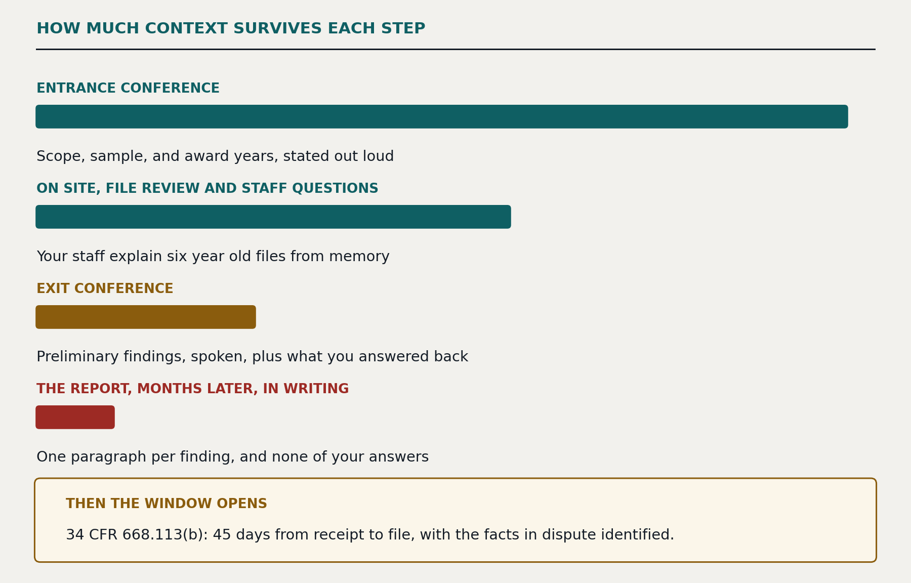 How much context survives each step of a Title IV program review, shown as four shrinking bars. Entrance conference: scope, sample, and award years, stated out loud. On site file review and staff questions: your staff explain six year old files from memory. Exit conference: preliminary findings, spoken, plus what you answered back. The report, months later, in writing: one paragraph per finding, and none of your answers. Then the window opens &mdash; 34 CFR 668.113(b): 45 days from receipt to file, with the facts in dispute identified.
