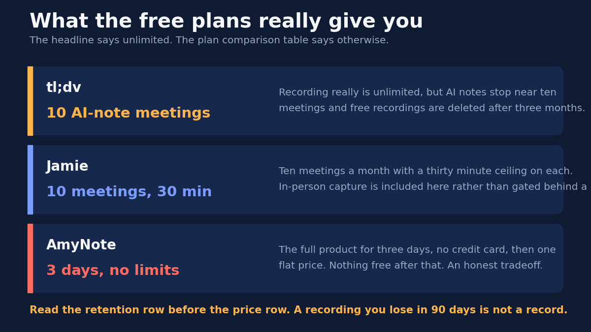 Comparison titled What the free plans really give you, noting the headline says unlimited but the plan comparison table says otherwise. tl;dv gives 10 AI-note meetings: recording really is unlimited but AI notes stop near ten meetings and free recordings are deleted after three months. Jamie gives 10 meetings at 30 minutes each per month, with in-person capture included rather than gated behind an upgrade. AmyNote gives 3 days with no limits: the full product for three days, no credit card, then one flat price. Read the retention row before the price row, because a recording you lose in 90 days is not a record.
