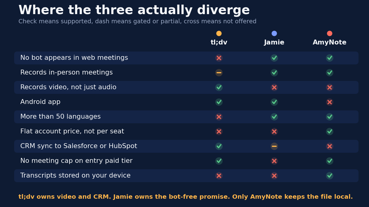 Feature matrix titled Where the three actually diverge, comparing tl;dv, Jamie and AmyNote across no bot appearing in web meetings, records in-person meetings, records video not just audio, Android app, more than 50 languages, flat account price rather than per seat, CRM sync to Salesforce or HubSpot, no meeting cap on the entry paid tier, and transcripts stored on your device. tl;dv owns video and CRM, Jamie owns the bot-free promise, and only AmyNote keeps the file local.