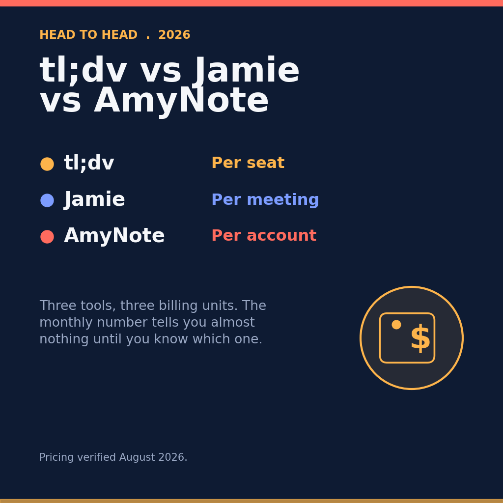 Head to head 2026: tl;dv vs Jamie vs AmyNote, with tl;dv billed per seat, Jamie per meeting, and AmyNote per account &mdash; three tools, three billing units
