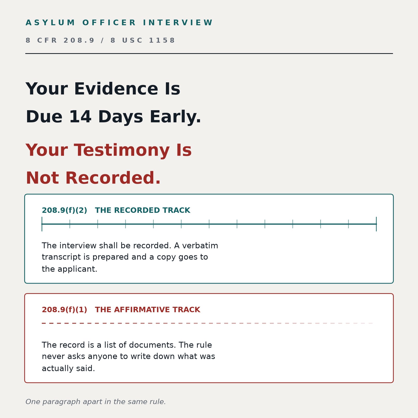 Asylum officer interview, 8 CFR 208.9 and 8 USC 1158. Your evidence is due 14 days early, your testimony is not recorded. Under 208.9(f)(2), the recorded track, the interview shall be recorded, a verbatim transcript is prepared and a copy goes to the applicant. Under 208.9(f)(1), the affirmative track, the record is a list of documents and the rule never asks anyone to write down what was actually said. One paragraph apart in the same rule.