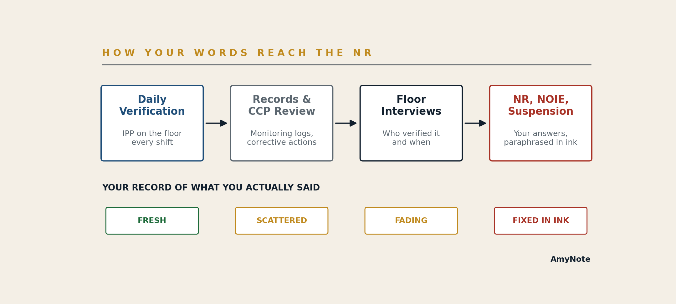 Diagram of how words travel from daily in-plant verification through records and CCP review and floor interviews into an NR, a NOIE, and a suspension &mdash; with your own record of what was said going from fresh to scattered to fading while the agency's is fixed in ink