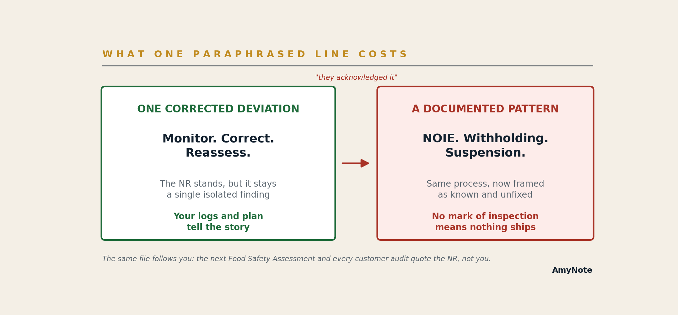 Comparison of what one paraphrased line costs: one corrected deviation that stays an isolated finding when your logs and plan tell the story, versus a documented pattern read as known and unfixed, escalating to NOIE, withholding, and suspension where no mark of inspection means nothing ships