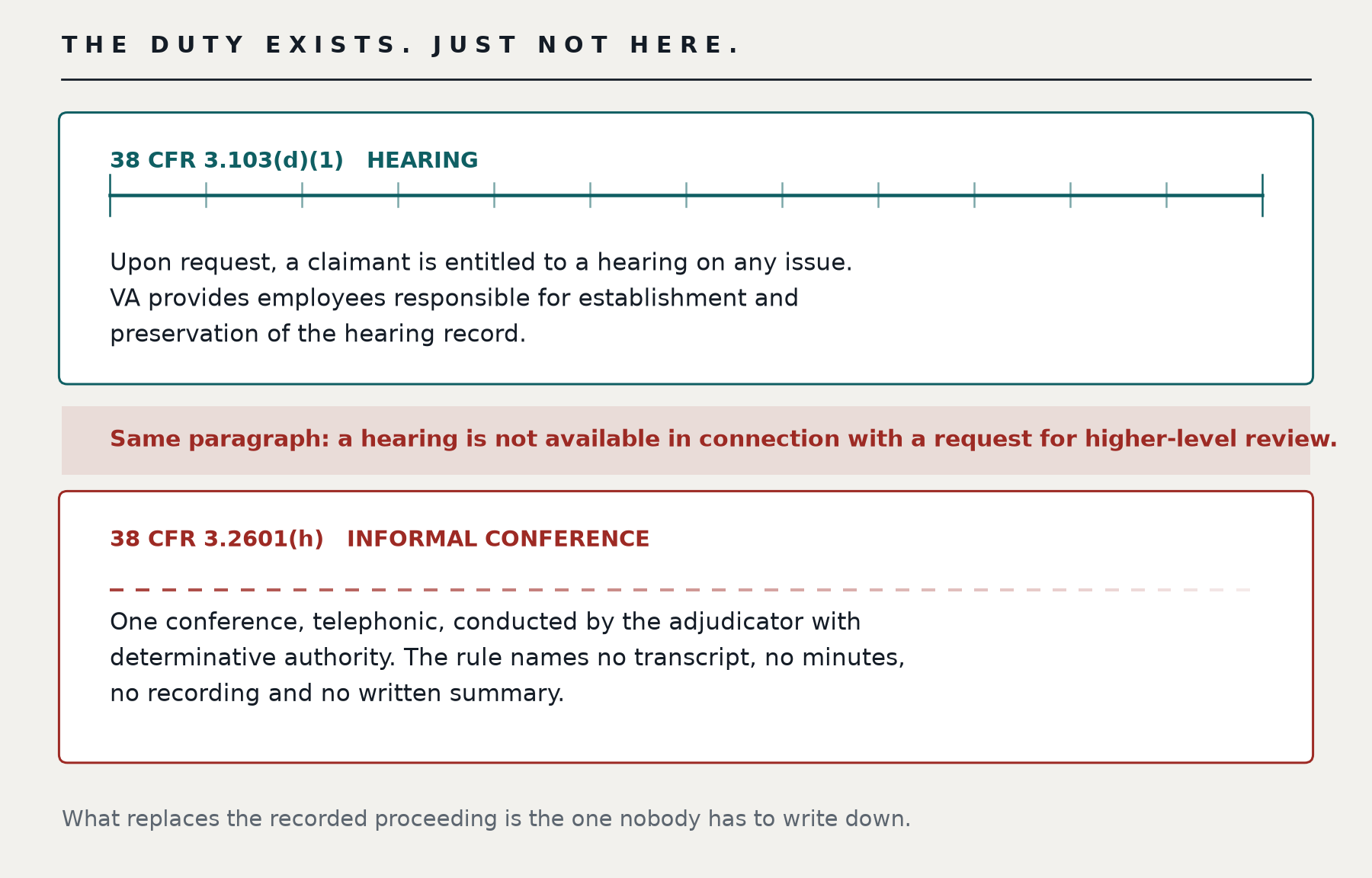 The duty exists, just not here. 38 CFR 3.103(d)(1), hearing: upon request a claimant is entitled to a hearing on any issue, and VA provides employees responsible for establishment and preservation of the hearing record. The same paragraph states that a hearing is not available in connection with a request for higher-level review. 38 CFR 3.2601(h), informal conference: one conference, telephonic, conducted by the adjudicator with determinative authority, and the rule names no transcript, no minutes, no recording and no written summary. What replaces the recorded proceeding is the one nobody has to write down.