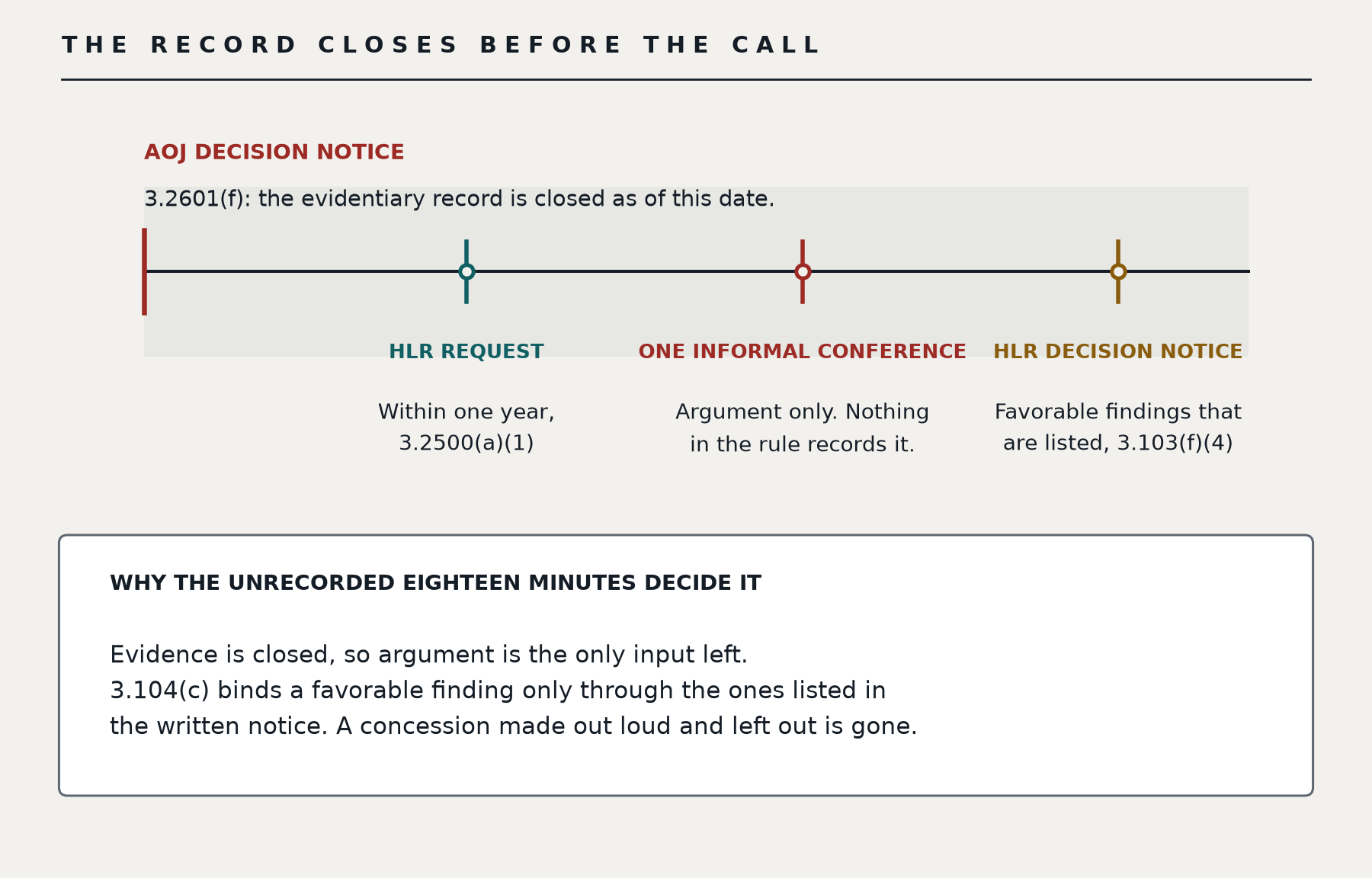 The record closes before the call. A timeline running from the AOJ decision notice, where 3.2601(f) closes the evidentiary record, through the HLR request filed within one year under 3.2500(a)(1), then the one informal conference where argument is the only input and nothing in the rule records it, ending at the HLR decision notice which binds only the favorable findings that are listed under 3.103(f)(4). Evidence is closed, so argument is the only input left, and 3.104(c) binds a favorable finding only through the ones listed in the written notice. A concession made out loud and left out is gone.